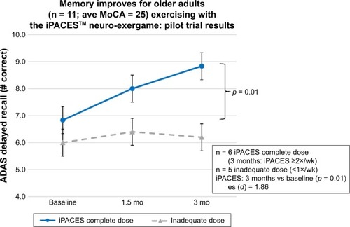 Figure 4 Verbal memory improves after 3 months pedaling and playing the interactive Physical and Cognitive Exercise System (iPACES) for community-dwelling older adults (MCI and caregiver/companions).