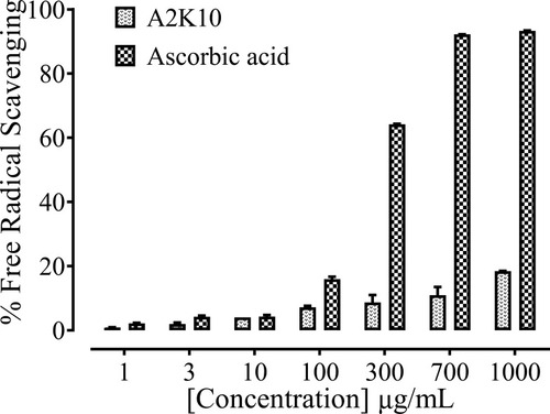 Figure 3 Bar chart showing inhibitory effect of (E)-2-(4-methoxybenzylidene)cyclopentan-1-one (A2K10) and ascorbic acid against DPPH free radical–scavenging activity. Values shown as means ± SEM, n=3–4.