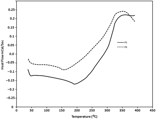 Figure 12 Compared DSC thermogram of synthesized polymers.