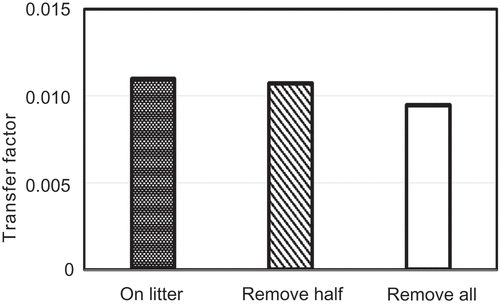 Figure 5. TF of radioactive Cs accumulated in SMS placed on the litter (On litter), after removal of half of litter (Remove half), and after removal of all litter (Remove all).
