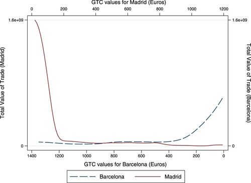 Figure 4. Kernel regressions between total value of trade and generalized transport costs (GTCs) for the municipalities of Madrid and Barcelona.