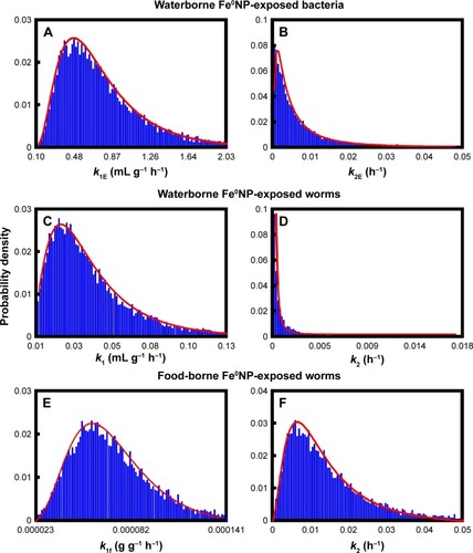 Figure 4 Probabilistic distributions.Notes: Toxicokinetic parameter estimates of (A, B) uptake (k1E) and elimination constants (k2E) of waterborne Fe0NP-exposed Escherichia coli OP50, (C, D) uptake (k1) and elimination constants (k2) of waterborne Fe0NP-exposed Caenorhabditis elegans, and (E, F) uptake (k1f) and elimination constants (k2f) of food-borne Fe0NP-exposed C. elegans.Abbreviations: NP, nanoparticle; f, food-borne; E, E. coli OP50; C, C. elegans.