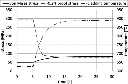 Figure 13. Time variation of cladding temperature and stresses on beam incident position change of 15-cm movement of 20-cm diameter beam.