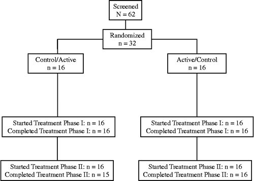 Figure 1.  Participant flow through the study.