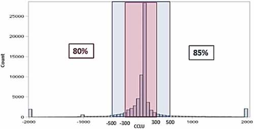Figure 2. Distribution of CCLU values when the definition is applied to real data.
