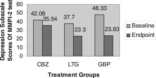 Figure 1 Mean change of depression subscale of MMPI-2 test from the baseline to the endpoint in an 8-week, Randomized, Single-Blind Trial of Carbamazepine, Lamotrigine and Gabapentin for treatment of Dysphoric mania.