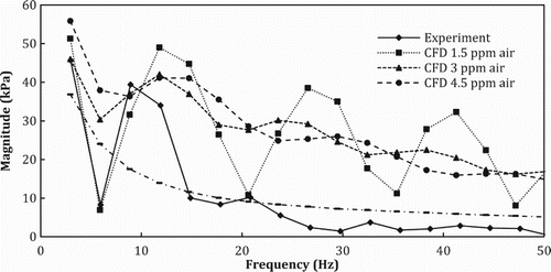 Figure 17. FFT of the chamber pressure signals for the experimental and CFD model results of Test 3.