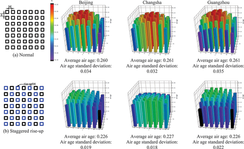 Figure 30. Annual distribution of air age in Beijing, Changsha, and Guangzhou climate zones.