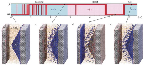 Figure 4. Molecular dynamics simulations (bottom panel) of a Cu-aSi cell showing electrometallisation during forming, reset and set processes driven by a changing bias and resulting in switching between high resistance (HR) and low resistance (LR) states (top panel). Reprinted with permission from Onofrio et al. [Citation57]