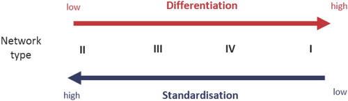 Figure 3. Differentiation and standardisation levels of the four networks.