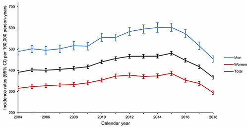 Figure 2 Age-standardized incidence rates with 95% CI of atrial fibrillation per100,000 person-years in Denmark from 2004 to 2018 by calendar year and sex.