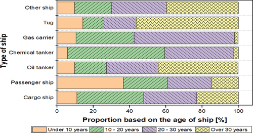 Figure 2. Proportion of ships according to the age.