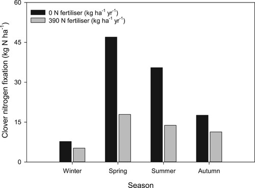 Figure 10. Seasonal N2 fixation by white clover in grazed clover/grass pastures as affected by the application of nitrogen (N) fertiliser. Data are the mean of nine clover cultivar (adapted from Ledgard et al. Citation1996a).