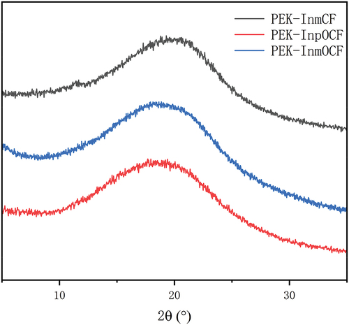 Figure 5. WXRD curves of PEK-Ins.