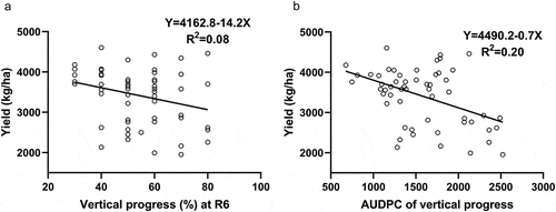 Fig. 3 Linear relationships between two components of Septoria brown spot of soybean severity and yield. (a) Per cent of vertical progress at R6. (b) AUDPC (V7 to R6) of vertical progress. Trials were held at three locations in Illinois