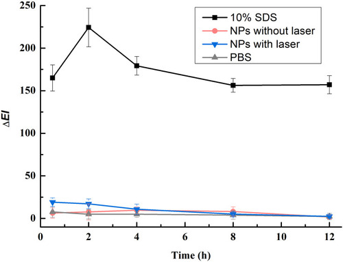 Figure 9 Skin penetration of ATE released from PAA-MoS2 NPs with and without NIR stimulation.