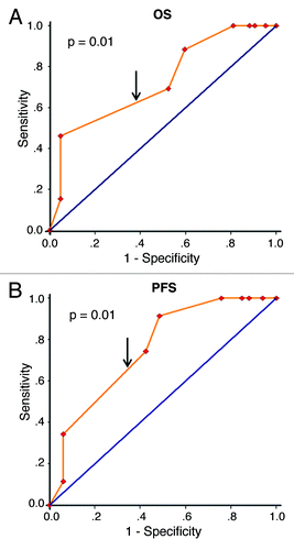 Figure 2. Receiver operating characteristic (ROC) curves analysis of Beclin 1 cutoff score in the training set. (A) Beclin 1 cutoff point for overall survival in the training set. (B) Beclin 1 cutoff point for progression-free survival in the training set. At each immunohistochemical score, the sensitivity and specificity for the outcome being studied were plotted, thus generating a ROC curve. Beclin 1 cutoff score for overall survival and progression-free survival was 5.65 and 5.75 respectively.