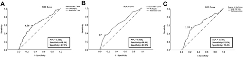 Figure 2 The ROC curve of (A) CRP, (B) ALB, and (C) LYM for predicting the recurrence of EC. Description: “black dot” represents the area under the curve (AUC) at this point is the largest, which suggests that the value of this point is the optimal threshold of the indicator for predicting the recurrence of EC.