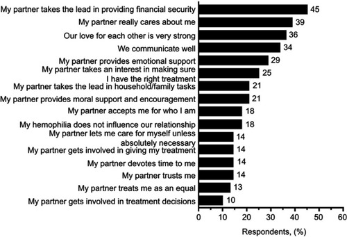 Figure 3 Adults with hemophilia B: reasons for satisfaction with current partner.