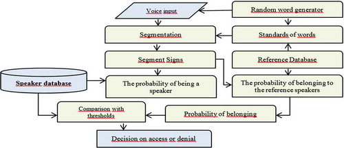 Figure 6. Identification module