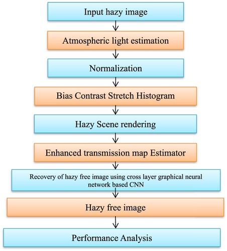 Figure 2. Progression of the suggested methodology.