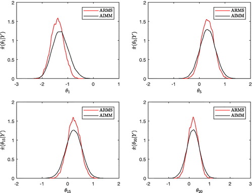 Fig. 7 (Example 6) Marginal posterior of four parameters estimated by AIMM and ARMS after a long run of 100,000 iterations of both algorithm (full swipe update Metropolis-within-Gibbs for ARMS).