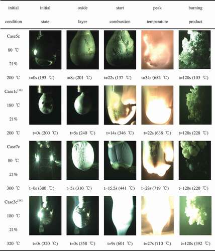 Figure 2. Combustion process of sodium droplet under different conditions (relative humidity 17%).