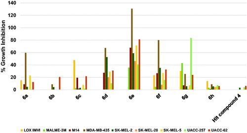 Figure 6. Measured % growth inhibition of various melanoma cell lines triggered by 10 µM doses of compounds 6a–h and hit compound 4. Values are the averages of duplicate assays.