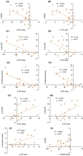Figure 3 Scatter plots of the relationship between changes in sleep architecture during 2nd SR nights and changes in cognition after 2nd SR nights. The relationship between (A) Δ N1 sleep and Δ KSS; (B) Δ N1 sleep and Δ KSS; (C) Δ N2 sleep and Δ Go RT; (D) Δ N2 ratio and Δ Go RT; (E) Δ N2 sleep and Δ omission errors; (F) Δ N2 ratio and Δ omission errors; (G) Δ N3 sleep and Δ Go RT; (H) Δ N3 ratio and Δ Go RT; (I) Δ N3 ratio and Δ omission errors; (J) Δ REM sleep and Δ KSS.