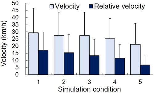 Figure 3. Average and relative crash speeds in rear-end V2V crashes for all scenarios simulated (1–5).