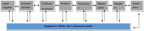 Figure 2. Generic red pepper value chain in Ethiopia.Source: Own Sketch, 2018 Note: upward line and to the right from core actors show product flow downward line & to the left from core actors show information flow.