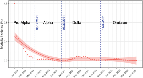 Figure 4. Odds Ratios and 95% CI for illness severity, hospitalization, and mortality at different COVID-19 phases among statewide COVID-19 patients in South Carolina, January 2, 2021–April 13, 2022.