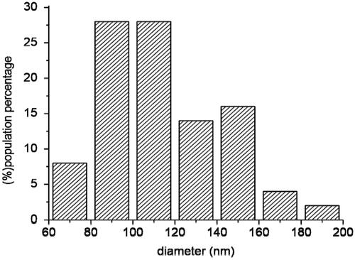 Figure 3. A histogram for size distribution of the carbon nanospheres synthesized with acetylene as a carbon source at a flow rate of 20 ml/min and 80 ml/min argon.