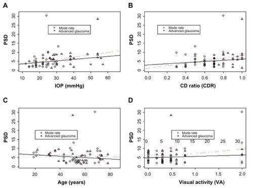 Figure 3 Comparisons of intraocular pressure, cup-to-disk ratio, age, and visual acuity as a function of visual field test pattern standard deviation (PSD) values for moderate and advanced primary open angle glaucoma groups.