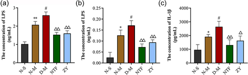 Figure 6 Effects of Naotaifang III on LPS in blood plasma and brain cortex, IL-1β in brain cortex.