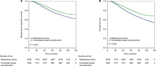 Figure 2 Survival comparison (A, breast cancer-specific survival; B, overall survival) in unmatched population with and without immediate breast reconstruction.