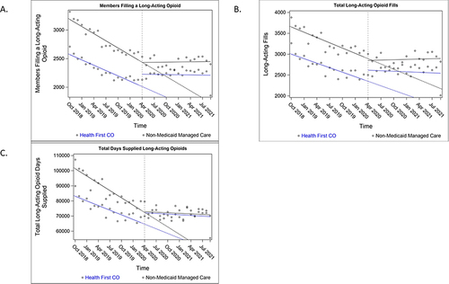 Figure 2 Trends in the number of members (A), total number prescription fills (B), and total days supplied (C) for long-acting opioids among Health First Colorado members and a national cohort of non-Medicaid managed care members.