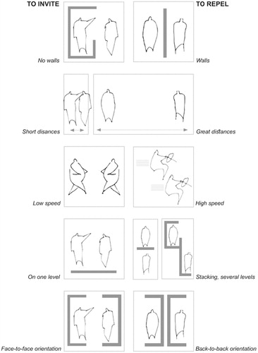 Figure 6. Diagrams depicting conditions that invite – or repel when seeing and hearing contacts (Gehl Citation2014, 237).