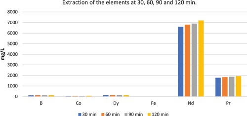Figure 4. Extraction of B, Co, Dy, Fe, Pr, and Nd at water leaching` duration of 30, 60, 90 and 120 min.