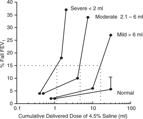 Fig. 12 Classification of the response to hyperosmolar to 4.5% saline in terms of the provoking dose of aerosol required to induce a 15% fall in FEV1. The delivered dose is cumulative and is calculated by dividing the total dose delivered over the time of the challenge. For normal subjects, the mean plus 1 SD is shown. Reproduced with permission from (Citation2) with data for normal subjects from (Citation156).