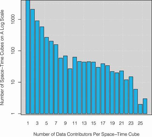 Figure 6. The number of space-time cubes with different numbers of volunteers