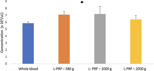 Figure 2 White blood cell concentration in whole blood and L-PRP at different centrifugation speeds. Results are presented as mean ± standard deviation (SD) *(p < 0.05).