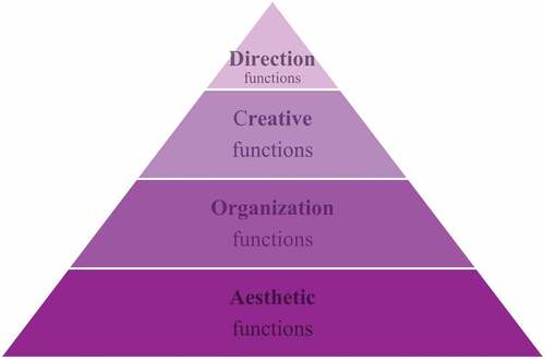 Figure 3. Pyramid of functions with respect to the women’s categories performed in the audiovisual industry.