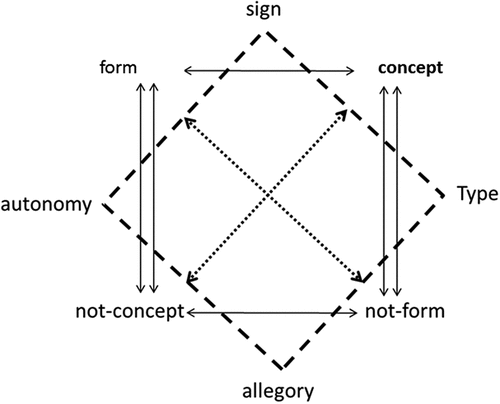 Figure 2. Leòn’s Semiotic Diagram (notes: A. M. Leòn, p.70, redrawn by author).