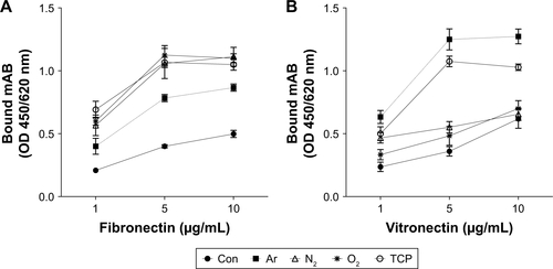 Figure S5 Functional presentation of cell-binding domains of adsorbed fibronectin and vitronectin after plasma surface modification. Total fibronectin (A) and (B) vitronectin protein adsorption onto the scaffolds after 1 hour with 5 minutes of plasma surface modification exposure was analyzed using mAB.Notes: After 5 minutes of N2 or O2 modification, greater amount of fibronectin was absorbed onto the scaffolds compared with Ar-modified and unmodified scaffolds (Con). Vitronectin adsorption was the greatest after 5 minutes of Ar modification compared with all other scaffolds.Abbreviations: Ar, argon; Con, untreated; mAB, monoclonal antibodies; N2, nitrogen; O2, oxygen; TCP, tissue culture plate.