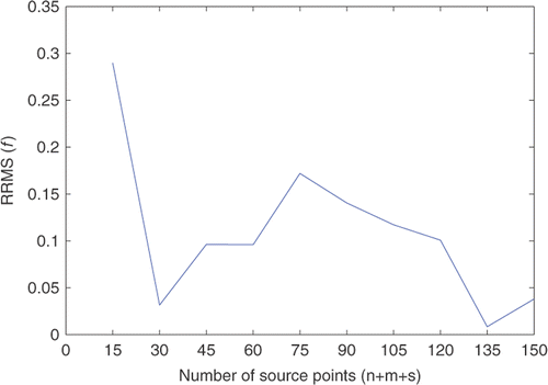 Figure 8. The RRMS(f) with respect to various total numbers of source points with δ = 0.001, T = 2.5, d1 = d2 = 0.01 and τ = 0.02 for Example 3.