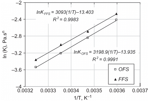 Figure 5 Arrhenius plots (ln (K) against (1/T)) for the FFS and OFS oils.