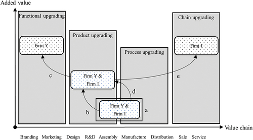 Figure 2. Upgrading phases of the value chain for the suppliers in this study.