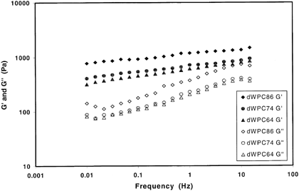 Figure 3. Storage and loss moduli for 10% (w/w protein) derivatized whey protein concentrate samples during a frequency seep from 0.01 to 20 Hz at 25°C.