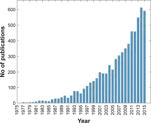 Figure S5 Increase in the number of annual publications using ligand-binding efficiency indices.